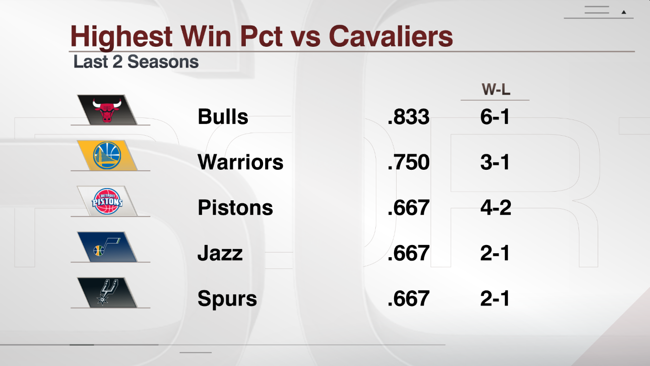 Cavaliers' Dominant Performance Leads To 22-Point Win Over Bulls Cavaliers' Dominant Performance Leads To 22-Point Win Over Bulls