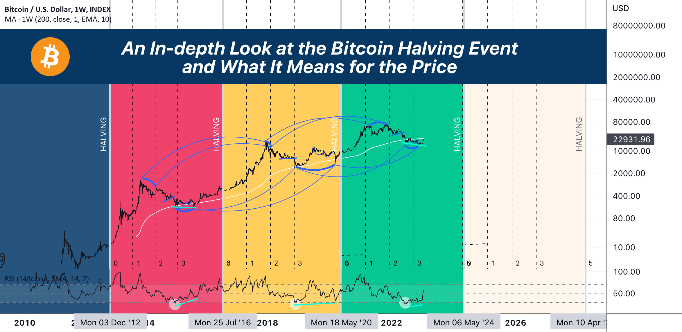 Chart Of The Week: Bitcoin's Potential 10x Price Surge Chart Of The Week: Bitcoin's Potential 10x Price Surge