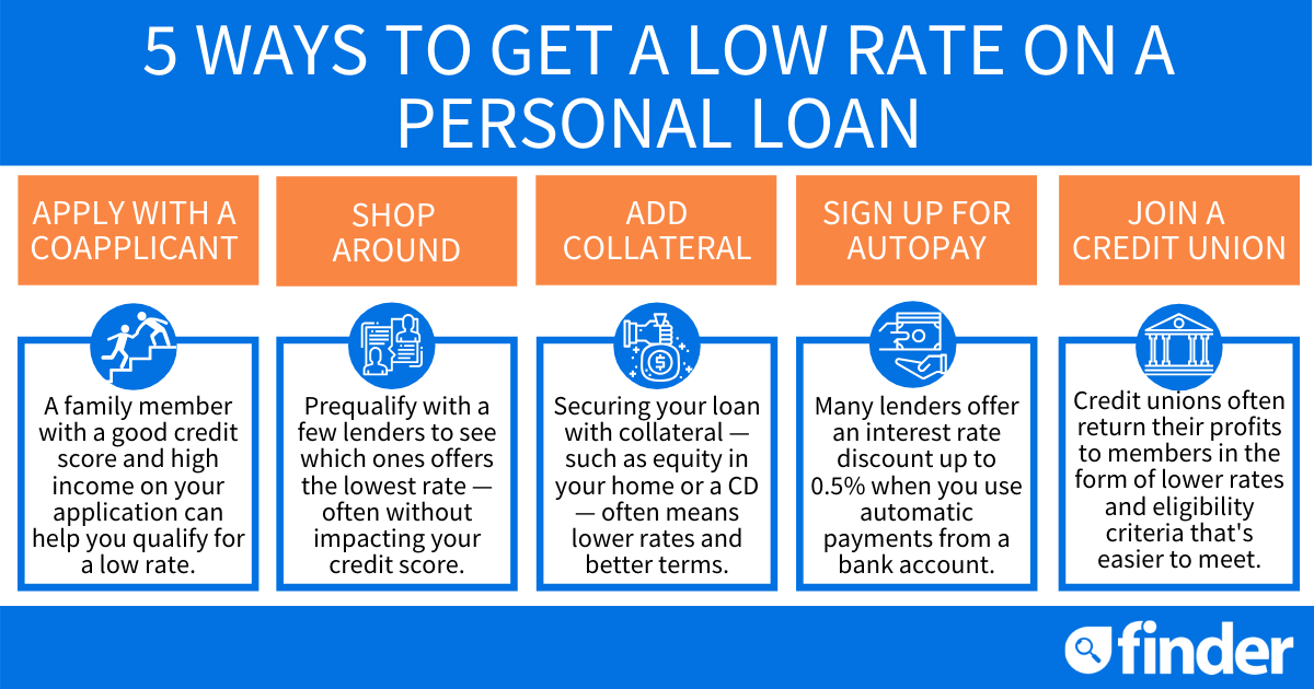 Check Today's Personal Loan Interest Rates & Apply Now Check Today's Personal Loan Interest Rates & Apply Now