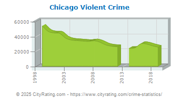 Chicago Crime Statistics: Analyzing The Recent Decrease Chicago Crime Statistics: Analyzing The Recent Decrease