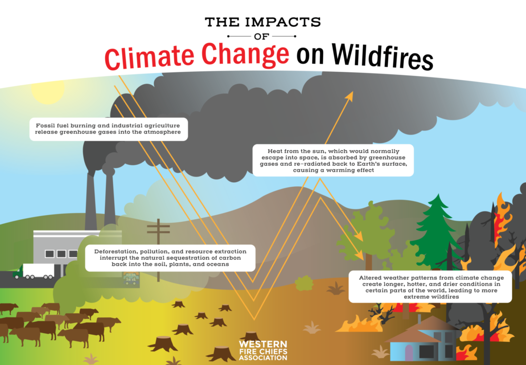 Climate Change, Wildfires, And Alberta's Oil Production Climate Change, Wildfires, And Alberta's Oil Production