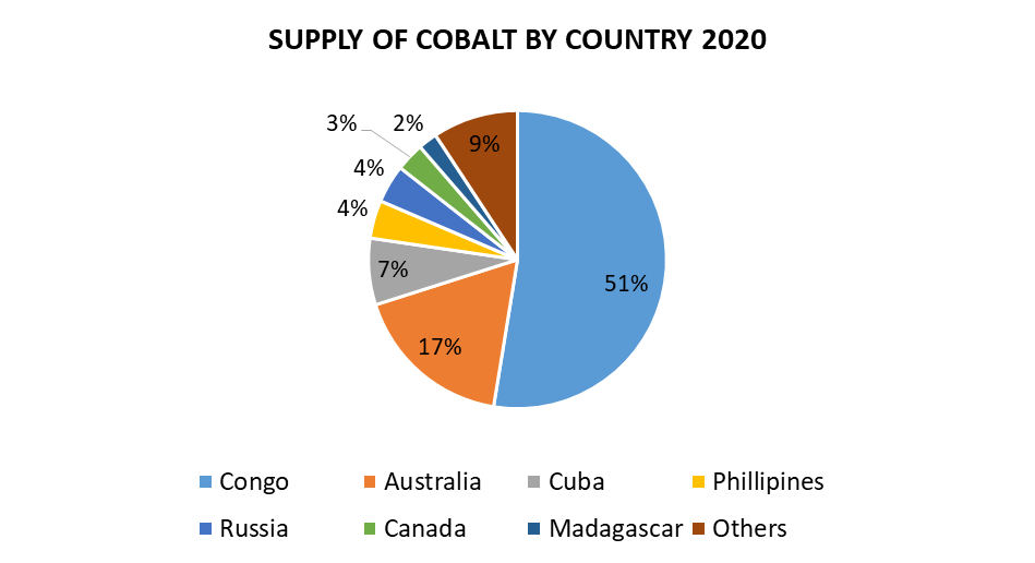 Cobalt Market Outlook: Assessing The Long-Term Impact Of Congo's Export Ban And Quota System Cobalt Market Outlook: Assessing The Long-Term Impact Of Congo's Export Ban And Quota System