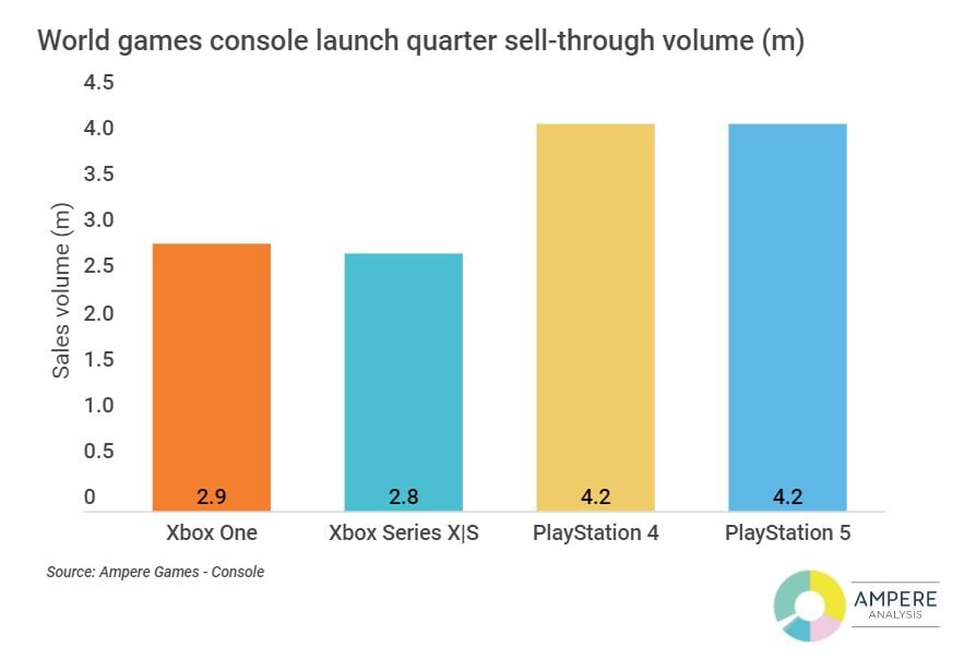 Comparing PS5 And Xbox Series X|S Sales Performance In The United States Comparing PS5 And Xbox Series X|S Sales Performance In The United States