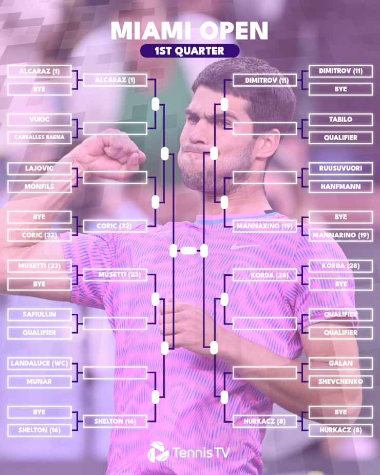 Con Đường Tới Chung Kết Miami Open 2025: Djokovic Và Alcaraz Cùng Nhánh Con Đường Tới Chung Kết Miami Open 2025: Djokovic Và Alcaraz Cùng Nhánh