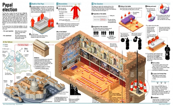 Conclave Process: How Cardinals Elect The Next Pope Conclave Process: How Cardinals Elect The Next Pope