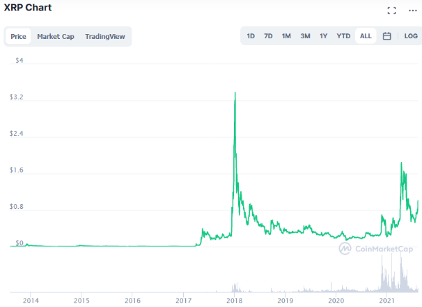 Could Buying XRP (Ripple) Today Set You Up For Life? A Realistic Look Could Buying XRP (Ripple) Today Set You Up For Life? A Realistic Look