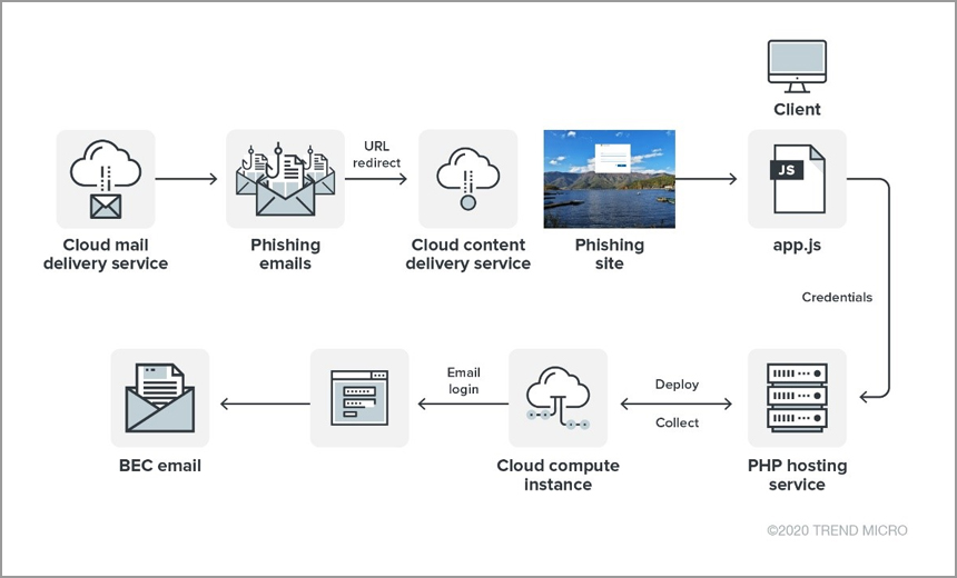 Cybercriminal Makes Millions Targeting Executive Office365 Accounts Cybercriminal Makes Millions Targeting Executive Office365 Accounts