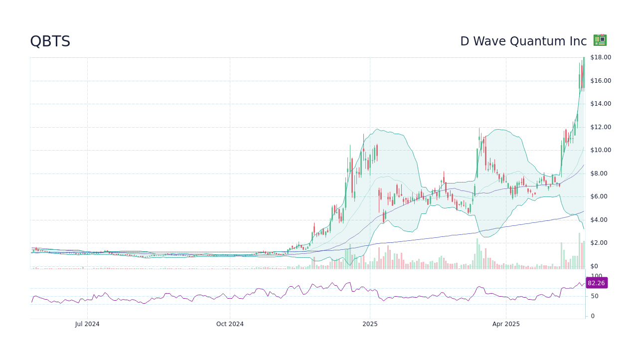 D-Wave Quantum (QBTS) Stock: Explaining The Sharp Decline On Monday D-Wave Quantum (QBTS) Stock: Explaining The Sharp Decline On Monday