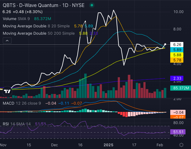 D-Wave Quantum (QBTS) Stock Performance: Explaining Friday's Rise D-Wave Quantum (QBTS) Stock Performance: Explaining Friday's Rise