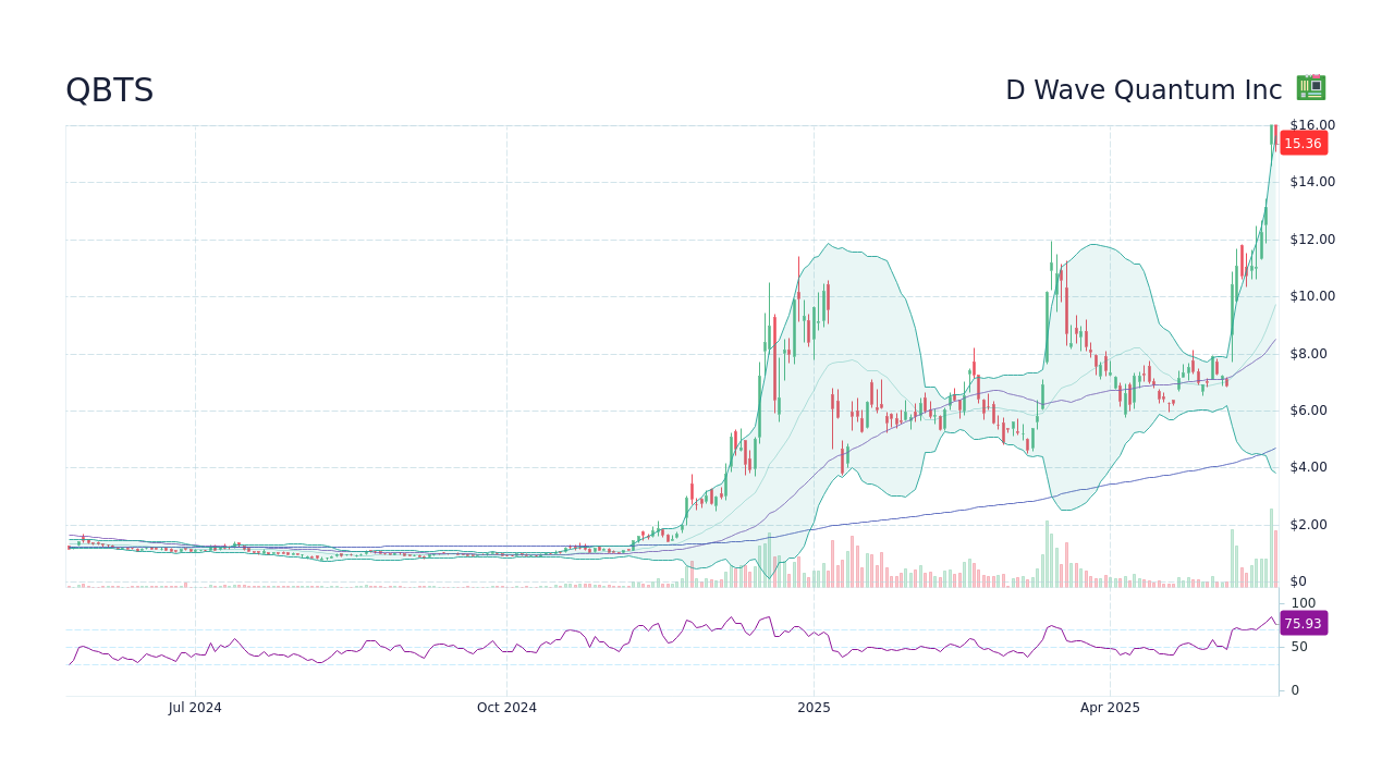 D-Wave Quantum (QBTS) Stock Plunges: Kerrisdale Capital's Valuation Concerns D-Wave Quantum (QBTS) Stock Plunges: Kerrisdale Capital's Valuation Concerns