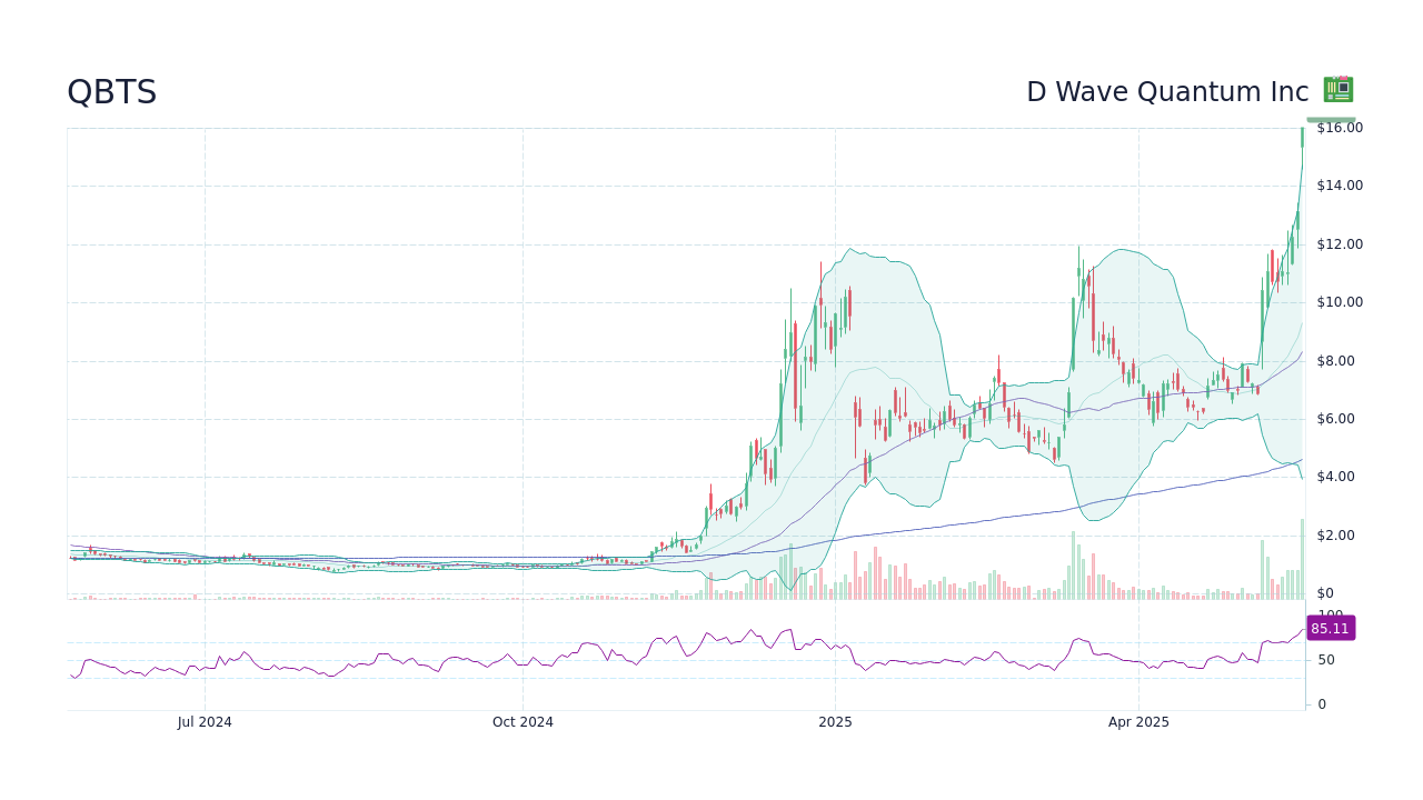 D-Wave Quantum (QBTS) Stock Price Increase: Exploring The Contributing Factors D-Wave Quantum (QBTS) Stock Price Increase: Exploring The Contributing Factors