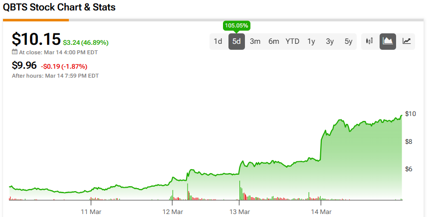 D-Wave Quantum (QBTS) Stock Soars: Analysis Of Recent Market Performance D-Wave Quantum (QBTS) Stock Soars: Analysis Of Recent Market Performance
