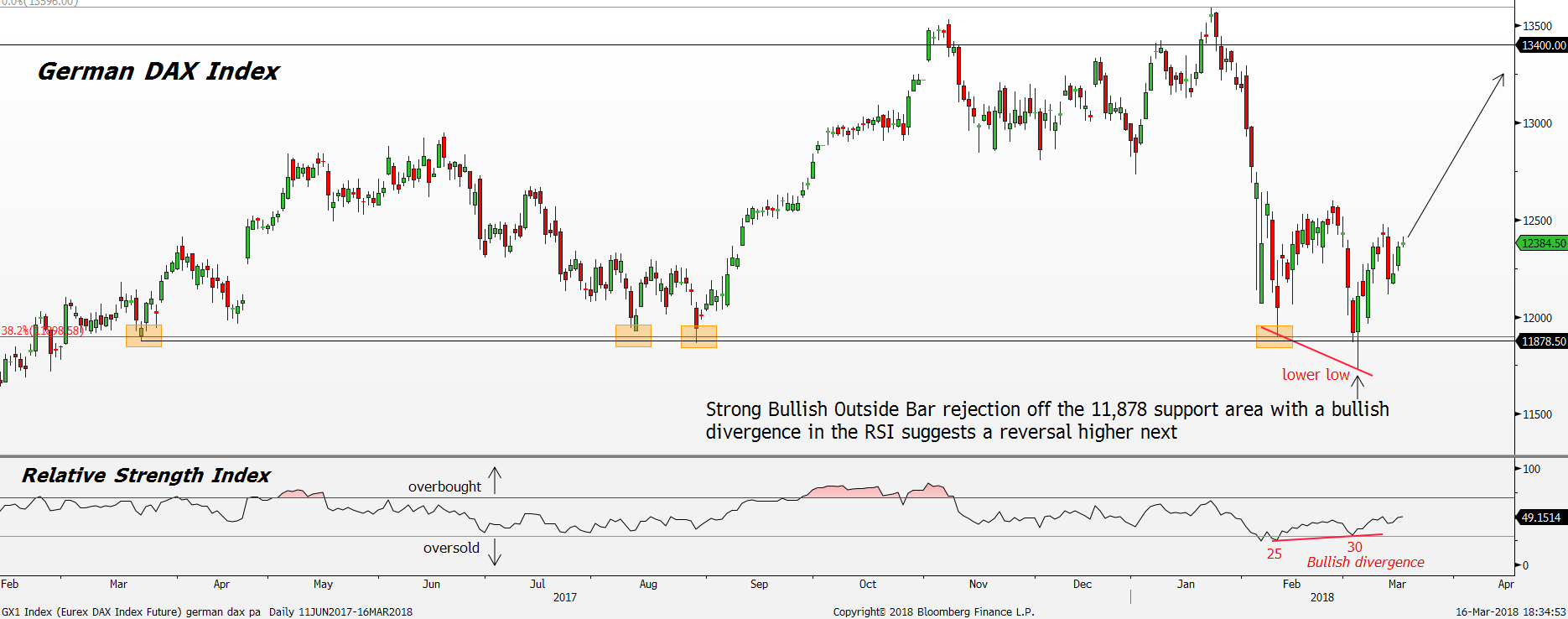 DAX Surge: Will A Wall Street Rebound Dampen German Market Gains? DAX Surge: Will A Wall Street Rebound Dampen German Market Gains?