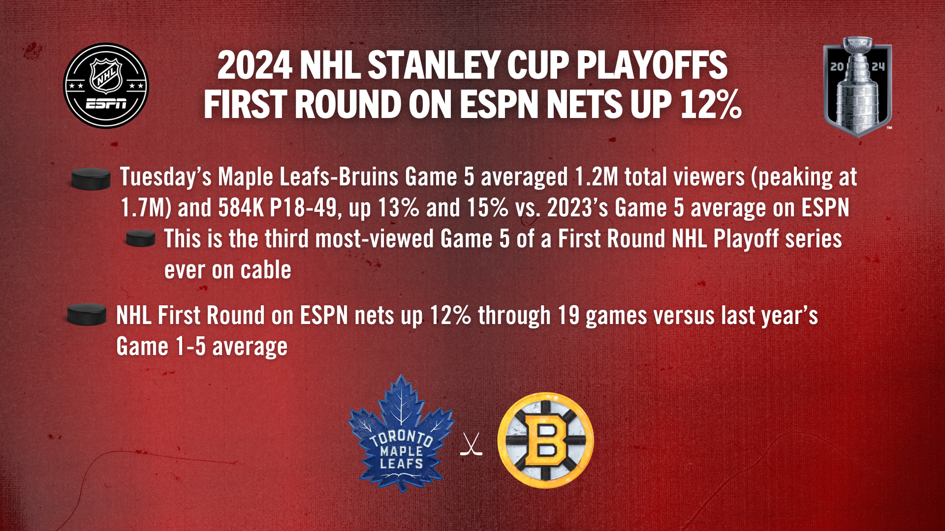 Decreased U.S. Viewership For Stanley Cup Playoffs: A 2024 Analysis Decreased U.S. Viewership For Stanley Cup Playoffs: A 2024 Analysis