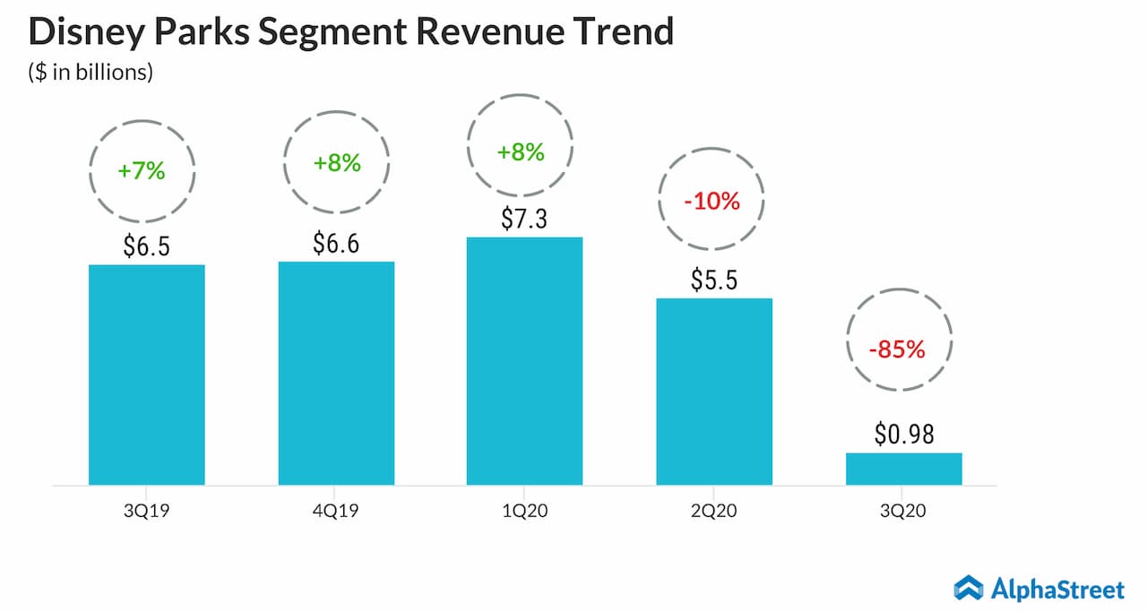 Disney Parks And Streaming Fuel Increased Profit Projections Disney Parks And Streaming Fuel Increased Profit Projections