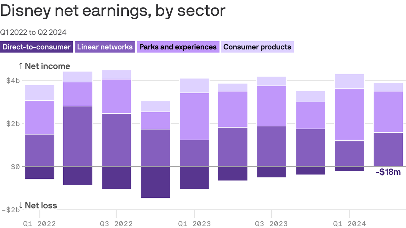 Disney's Theme Park And Streaming Success Leads To Increased Profit Forecast Disney's Theme Park And Streaming Success Leads To Increased Profit Forecast