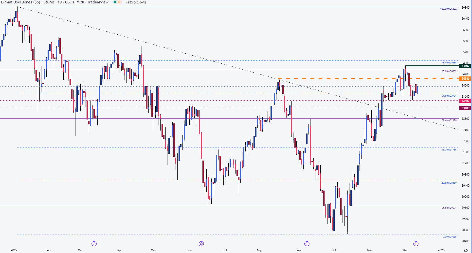 Dow Jones Index: Cautious Climb Continues After Strong PMI Data Dow Jones Index: Cautious Climb Continues After Strong PMI Data