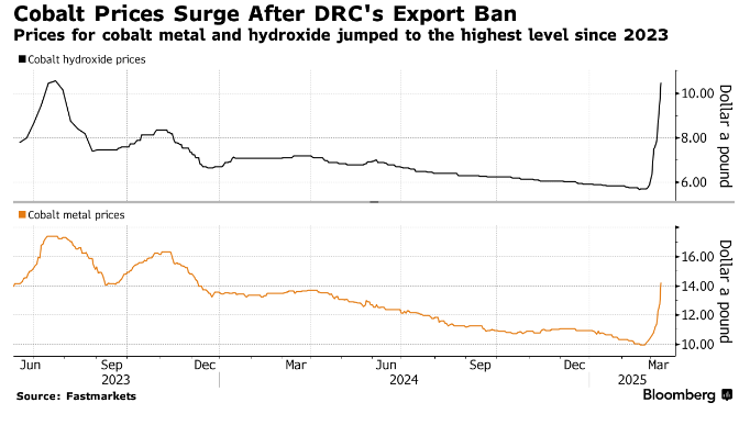 DRC Cobalt Export Ban: Market Reaction And The Significance Of The Forthcoming Quota Plan DRC Cobalt Export Ban: Market Reaction And The Significance Of The Forthcoming Quota Plan