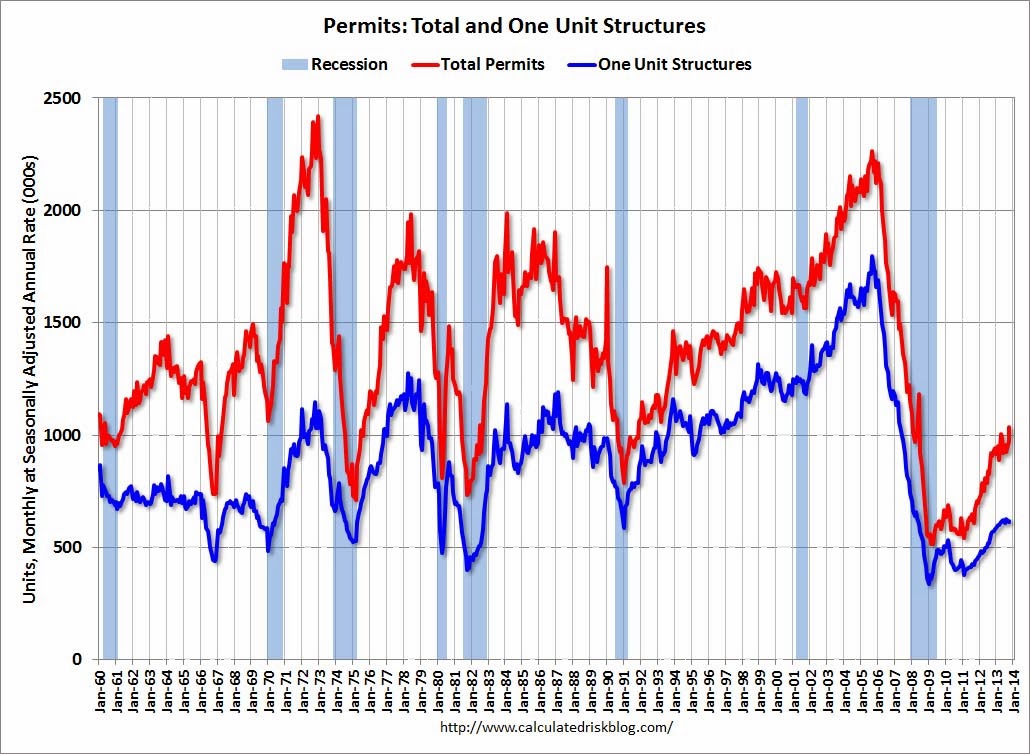 Drop In Housing Permits: Despite Efforts To Increase Construction Drop In Housing Permits: Despite Efforts To Increase Construction