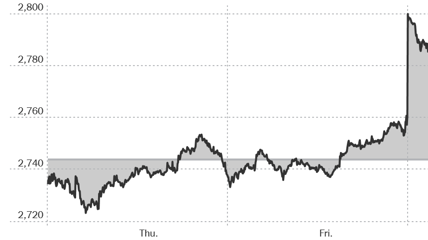 Dutch Stocks Slump Amidst Escalating US Trade War Dutch Stocks Slump Amidst Escalating US Trade War