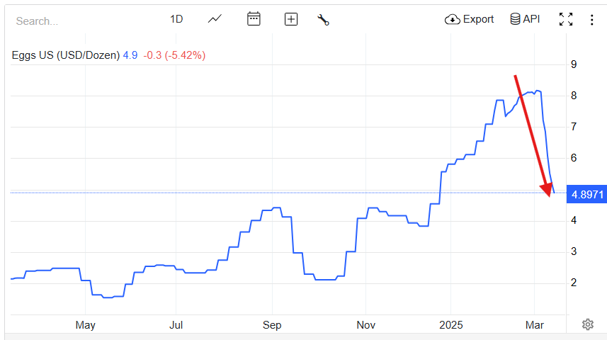 Egg Prices Plummet: Dozen Now $5 After Record Highs Egg Prices Plummet: Dozen Now $5 After Record Highs
