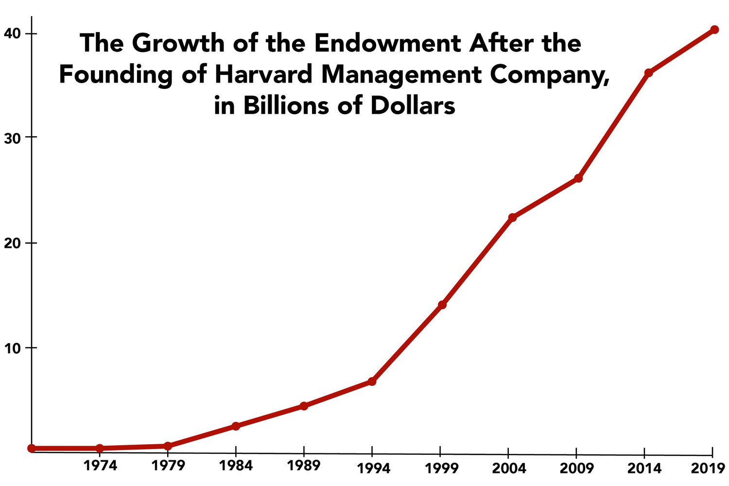 Endowment Tax Changes: Harvard And Yale To Bear The Brunt Of New House Plan Endowment Tax Changes: Harvard And Yale To Bear The Brunt Of New House Plan