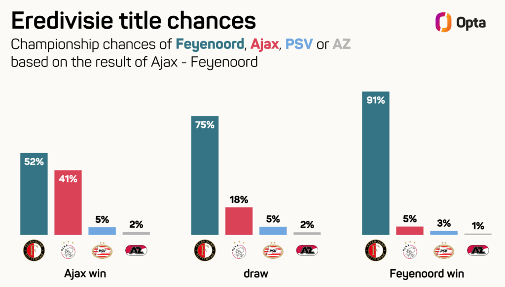 Eredivisie Race: Ajax's Title Push, Feyenoord And PSV Battle Eredivisie Race: Ajax's Title Push, Feyenoord And PSV Battle