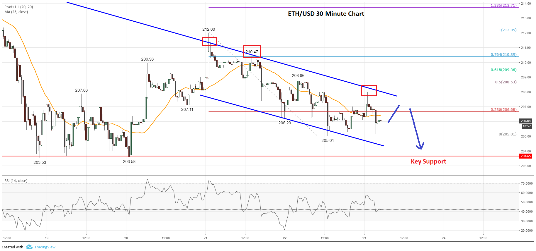 Ethereum Price Analysis: Support At $1,600 – What's Next For ETH? Ethereum Price Analysis: Support At $1,600 – What's Next For ETH?