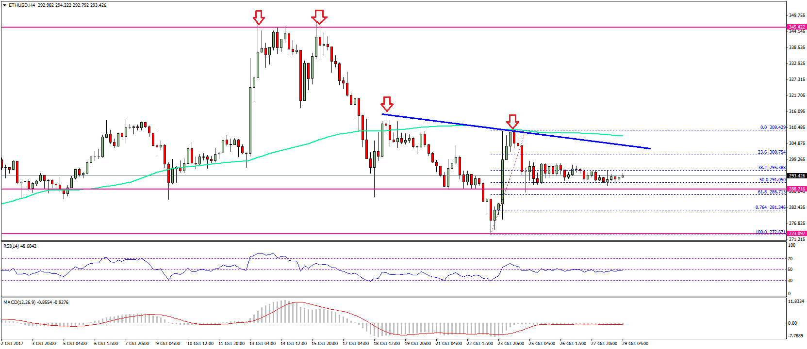 Ethereum Price Rebound Potential: A Weekly Chart Indicator Analysis Ethereum Price Rebound Potential: A Weekly Chart Indicator Analysis