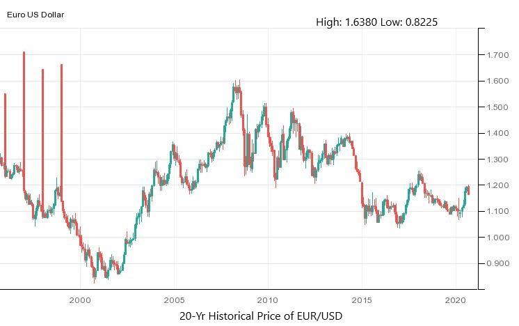 EUR/USD Exchange Rate: Lagarde's Plan To Boost The Euro's International Standing EUR/USD Exchange Rate: Lagarde's Plan To Boost The Euro's International Standing