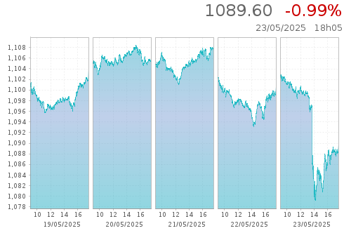 Euronext Amsterdam Sees 8% Stock Increase After U.S. Tariff Delay Euronext Amsterdam Sees 8% Stock Increase After U.S. Tariff Delay