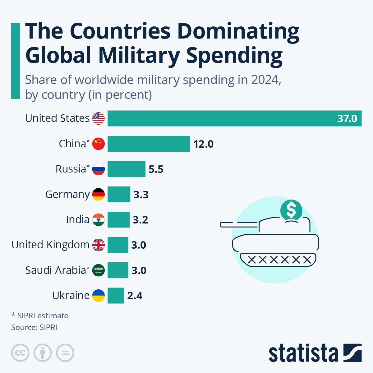 Europe's Rising Defense Budgets: Analyzing The Surge In Global Military Spending Europe's Rising Defense Budgets: Analyzing The Surge In Global Military Spending