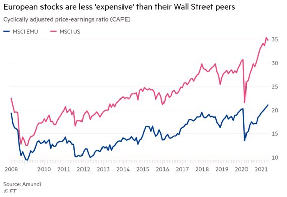 Europese Aandelen Vs. Wall Street: Doorzetting Snelle Koerswijziging? Europese Aandelen Vs. Wall Street: Doorzetting Snelle Koerswijziging?