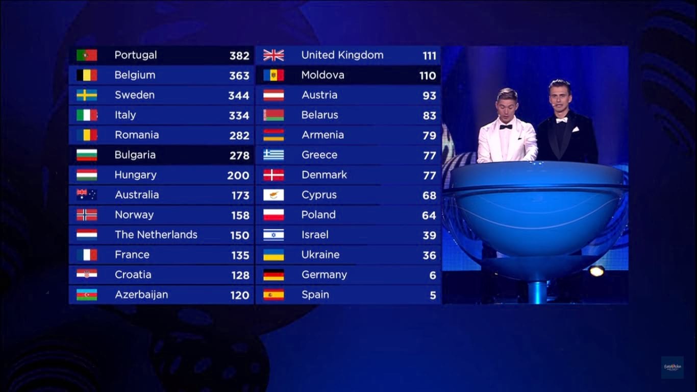 Eurovision Voting System Explained: From Jury To Televoting Eurovision Voting System Explained: From Jury To Televoting