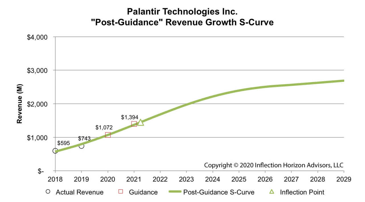 Evaluating Palantir After A 30% Market Correction. Evaluating Palantir After A 30% Market Correction.