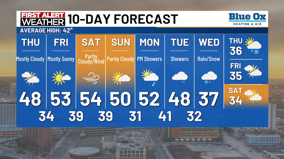 Expect Mild Temperatures With Minimal Rain This Week Expect Mild Temperatures With Minimal Rain This Week