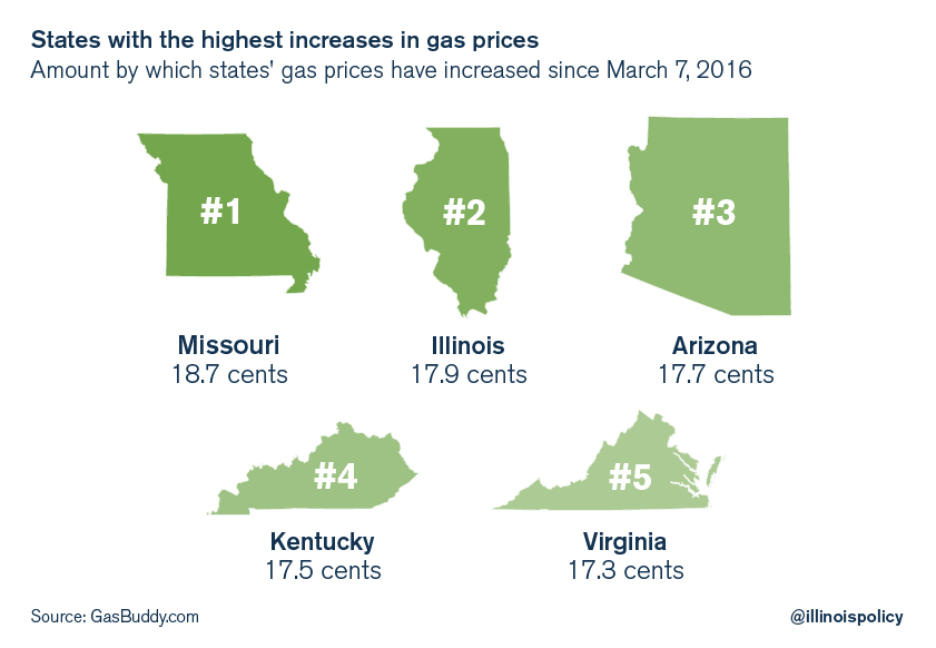 Falling Gas Prices In Illinois Mirror National Decline Falling Gas Prices In Illinois Mirror National Decline