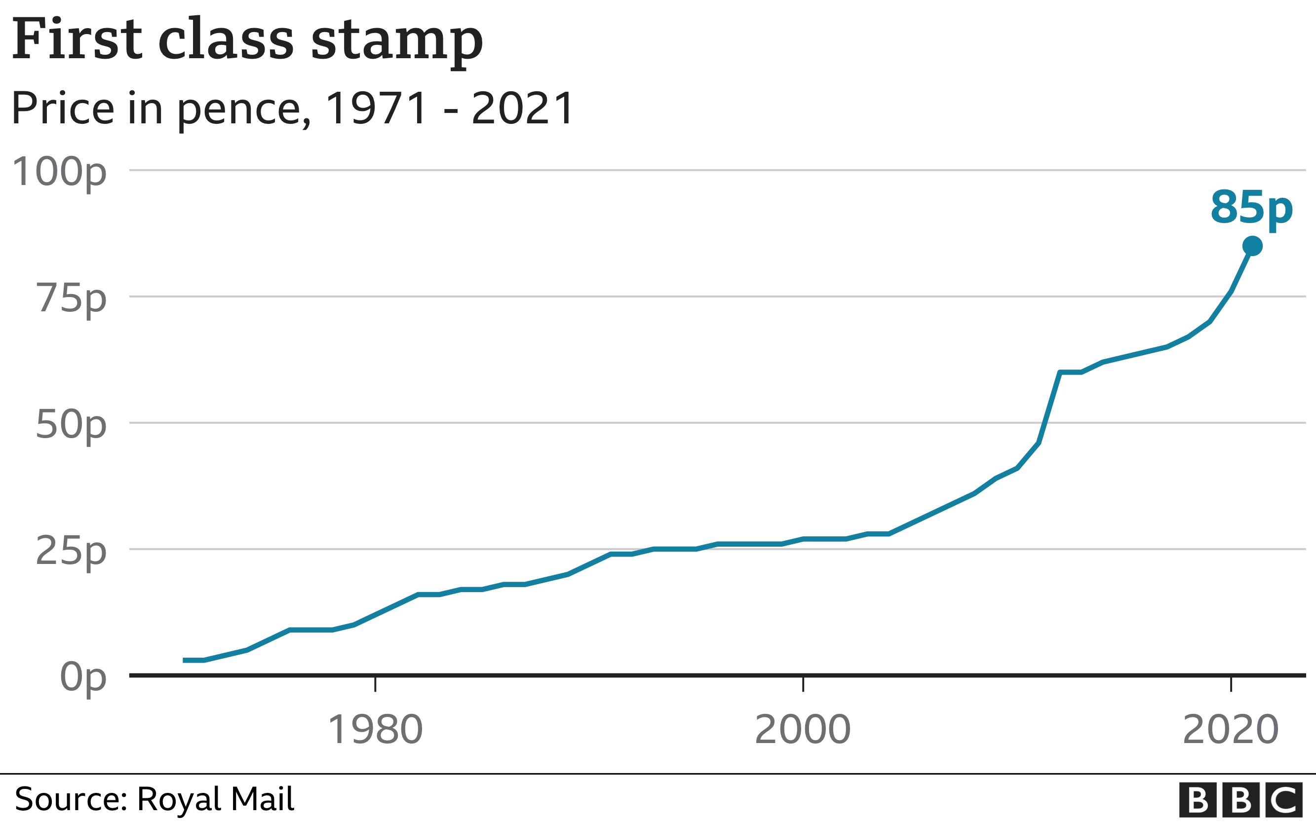 First-Class Stamps: £1.70 Price Increase Announced First-Class Stamps: £1.70 Price Increase Announced