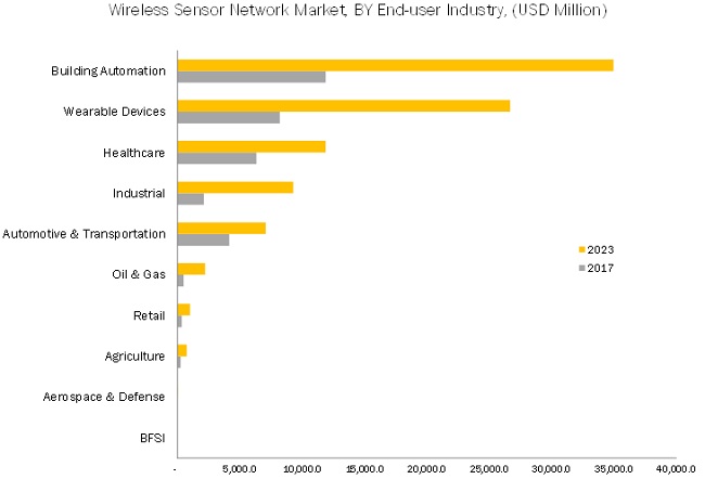 Forecast: Wireless Mesh Networks Market To Reach [Market Size] By [Year] At A 9.8% CAGR