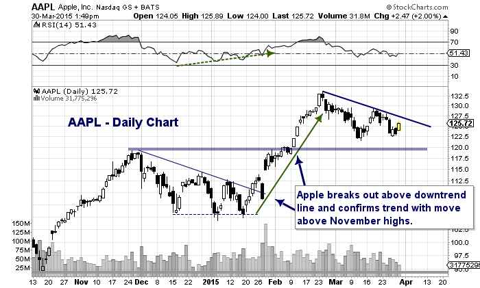 Forecasting Apple Stock (AAPL) Price Movement: Key Levels Forecasting Apple Stock (AAPL) Price Movement: Key Levels
