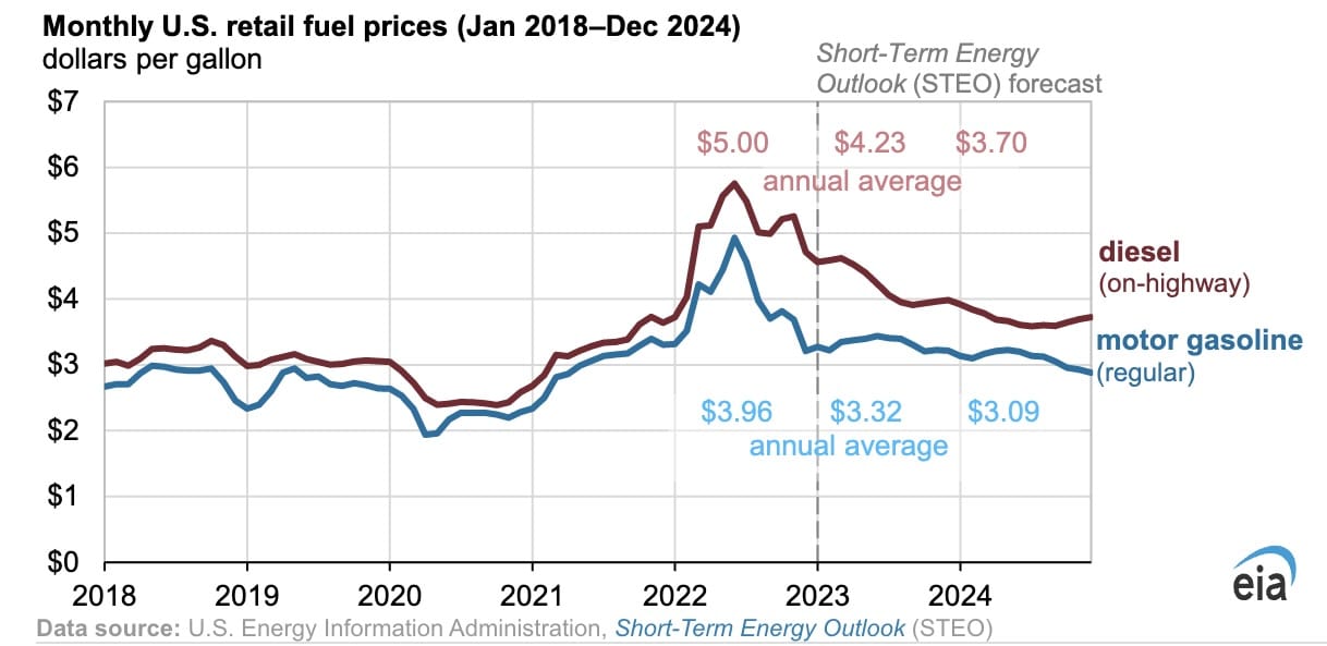 Gas Prices Surge: Nearly 20-Cent Increase Per Gallon Gas Prices Surge: Nearly 20-Cent Increase Per Gallon