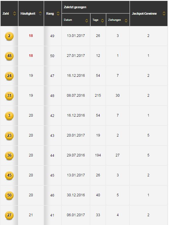 Gewinnzahlen Eurojackpot Freitag 14. März 2025 Gewinnzahlen Eurojackpot Freitag 14. März 2025