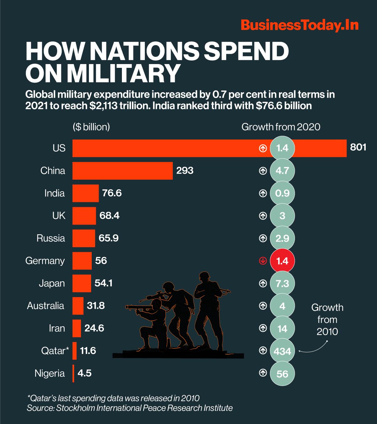 Global Military Spending Surge: Europe's Response To The Russian Threat