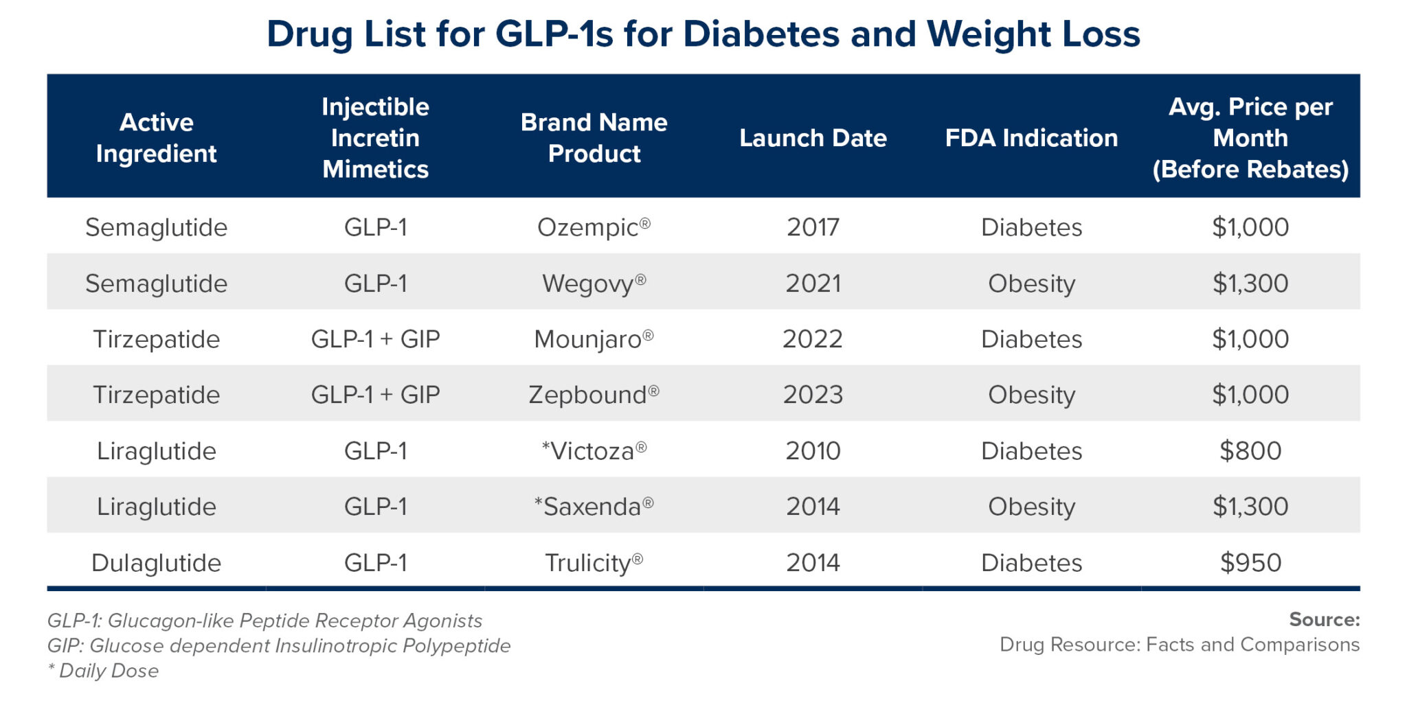 GLP-1 Drugs: Are They Right For You? Understanding Ozempic And Similar Medications GLP-1 Drugs: Are They Right For You? Understanding Ozempic And Similar Medications