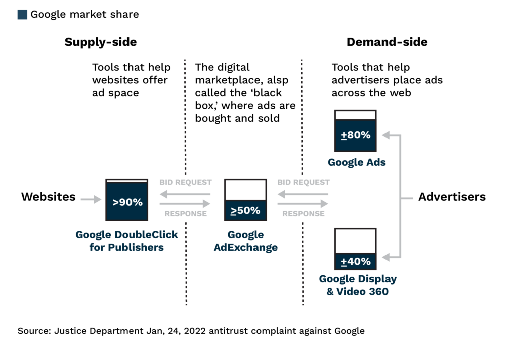 Google's Dominance In Online Advertising Challenged By U.S. Action Google's Dominance In Online Advertising Challenged By U.S. Action