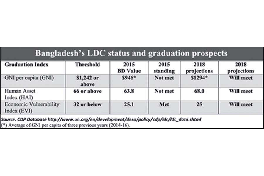 Government's Efforts For Seamless LDC Graduation: Commerce Advisor Highlights Progress Government's Efforts For Seamless LDC Graduation: Commerce Advisor Highlights Progress