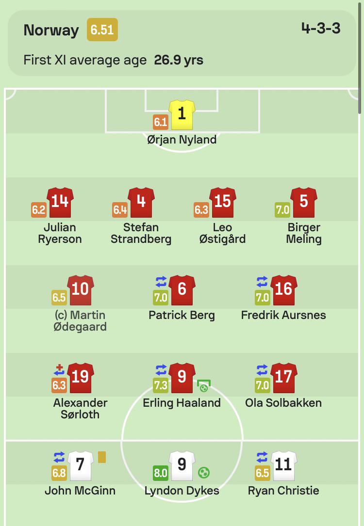 Haaland Leads Norway To 5-0 World Cup Qualifying Rout Haaland Leads Norway To 5-0 World Cup Qualifying Rout