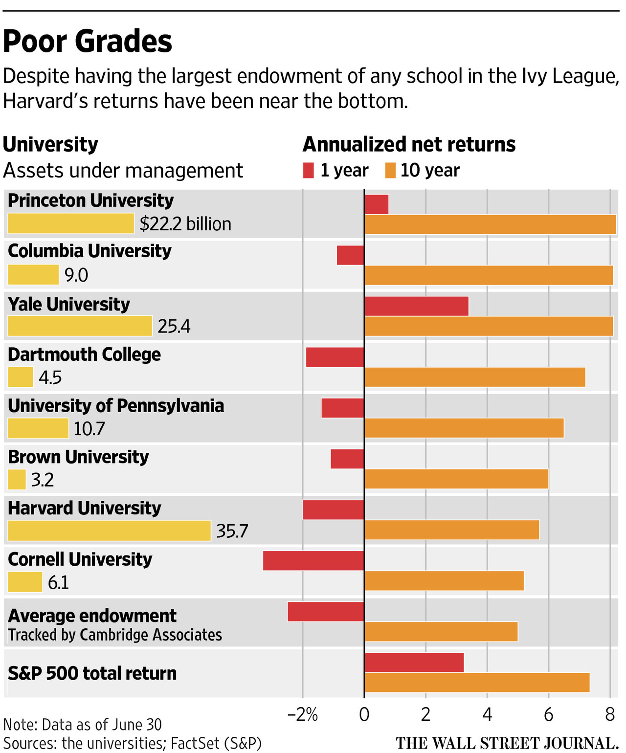 Harvard And Yale Face Steep Endowment Tax Hike Under New House Proposal Harvard And Yale Face Steep Endowment Tax Hike Under New House Proposal