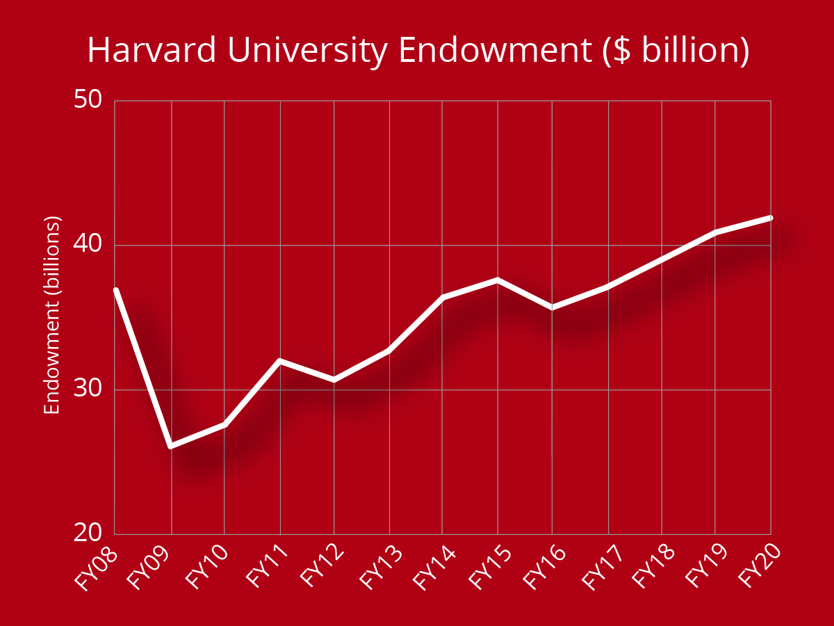 Harvard Faces $1 Billion Funding Cut: Exclusive Report On Trump Administration's Ire Harvard Faces $1 Billion Funding Cut: Exclusive Report On Trump Administration's Ire