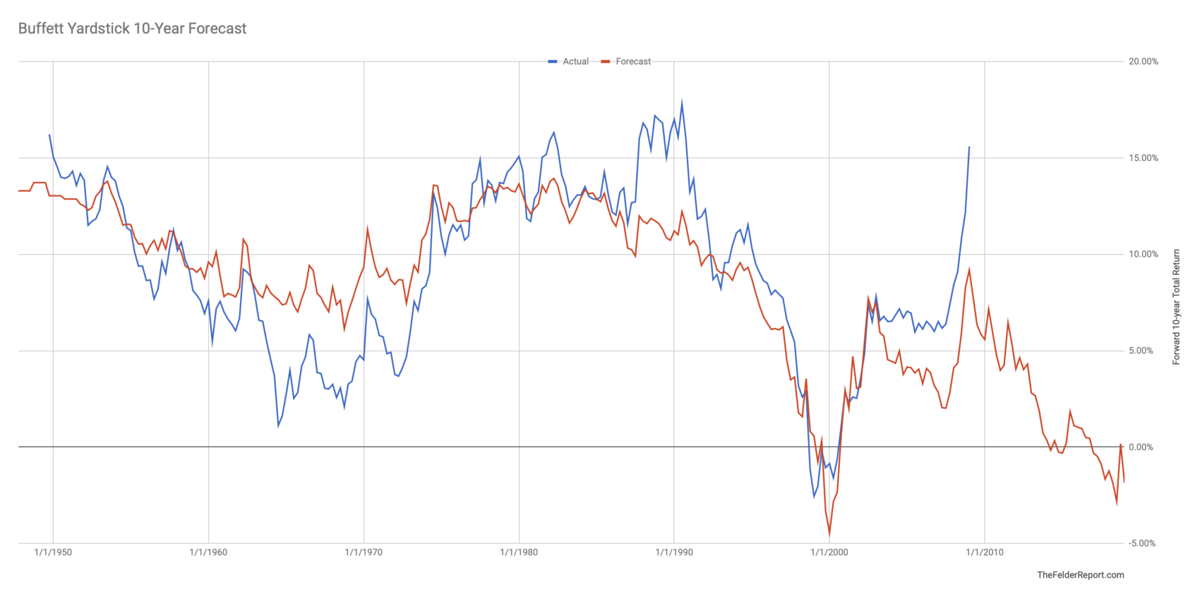 High Stock Market Valuations: A BofA Analysis And Investor Guidance High Stock Market Valuations: A BofA Analysis And Investor Guidance